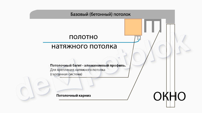 Натяжной потолок и потолочный карниз